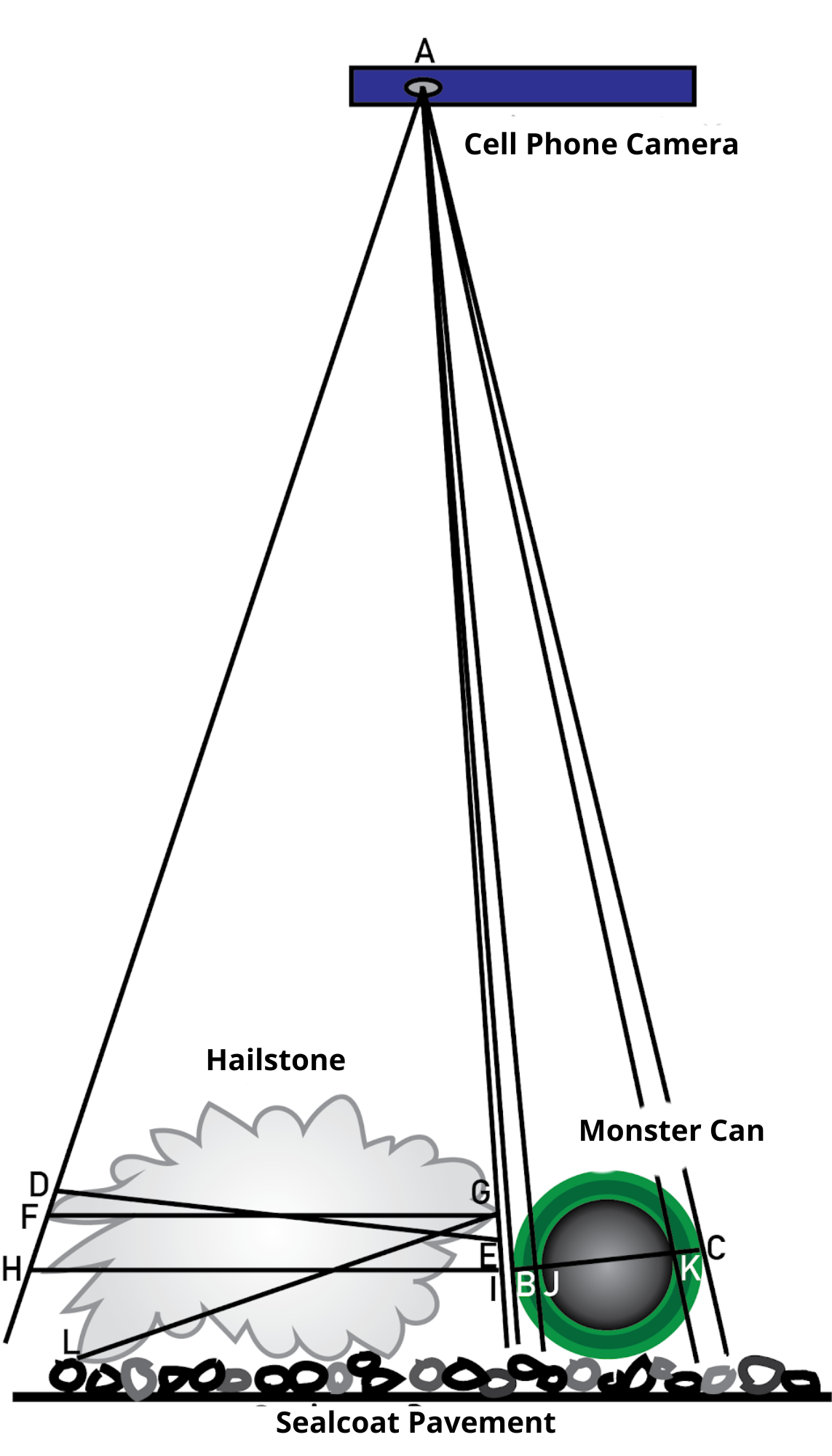 Schematic diagram of the geometry associated with a photograph of a hailstone next to a monster can on a road. (Credit: John Nielsen-Gammon)